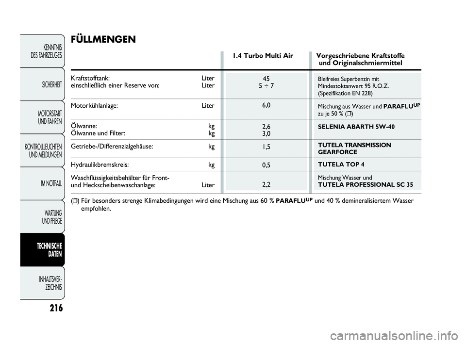 Abarth Punto 2015  Betriebsanleitung (in German) Bleifreies Superbenzin mit
Mindestoktanwert 95 R.O.Z.
(Spezifikation EN 228)
Mischung aus Wasser und PARAFLU
UP
zu je 50 % (❒)
SELENIA ABARTH 5W-40
TUTELA TRANSMISSION 
GEARFORCE
TUTELA TOP 4
Mischu
