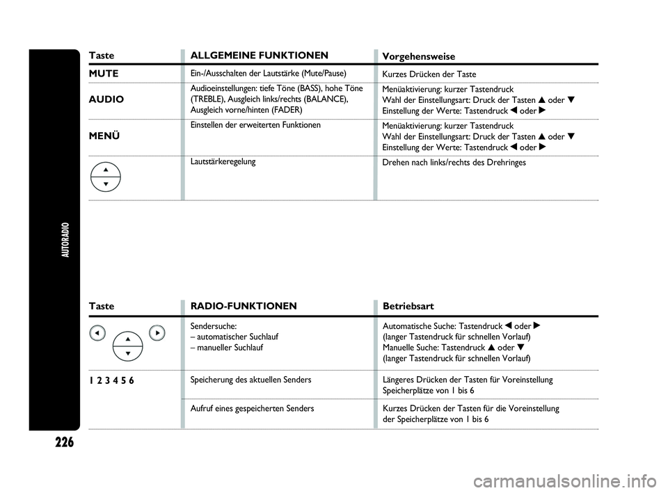 Abarth Punto 2016  Betriebsanleitung (in German) Taste
1 2 3 4 5 6
RADIO-FUNKTIONEN
Sendersuche:
– automatischer Suchlauf
– manueller Suchlauf
Speicherung des aktuellen Senders 
Aufruf eines gespeicherten Senders
Betriebsart
Automatische Suche: 