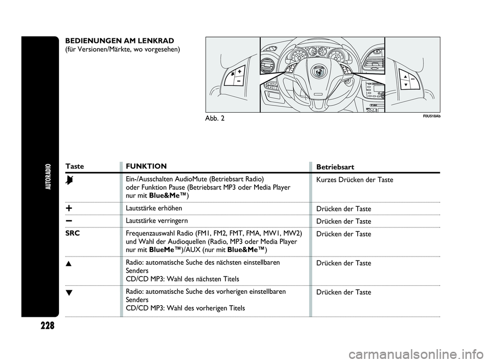 Abarth Punto 2019 Betriebsanleitung (in German) BEDIENUNGEN AM LENKRAD
(für Versionen/Märkte, wo vorgesehen)
F0U518Ab
Taste
&
+
−
SRC
▲
▼
FUNKTION
Ein-/Ausschalten AudioMute (Betriebsart Radio)
oder Funktion Pause (Betriebsart MP3 oder Med Abarth Punto 2019 Betriebsanleitung (in German) BEDIENUNGEN AM LENKRAD
(für Versionen/Märkte, wo vorgesehen)
F0U518Ab
Taste
&
+
−
SRC
▲
▼
FUNKTION
Ein-/Ausschalten AudioMute (Betriebsart Radio)
oder Funktion Pause (Betriebsart MP3 oder Med