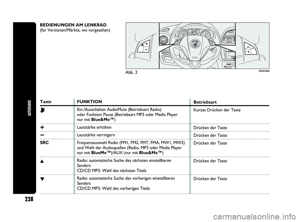 Abarth Punto 2016  Betriebsanleitung (in German) BEDIENUNGEN AM LENKRAD
(für Versionen/Märkte, wo vorgesehen)
F0U518Ab
Taste
&
+
−
SRC
▲
▼
FUNKTION
Ein-/Ausschalten AudioMute (Betriebsart Radio) 
oder Funktion Pause (Betriebsart MP3 oder Med