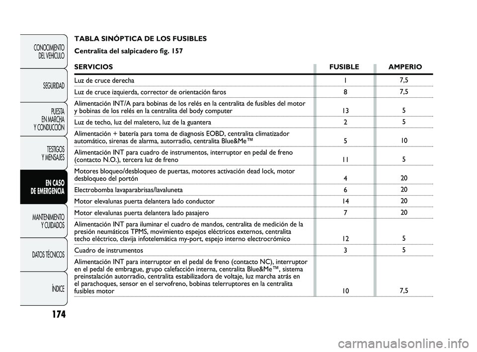 Abarth Punto 2012  Manual de Empleo y Cuidado (in Spanish) 174
CONOCIMIENTO DEL VEHÍCULO
SEGURIDAD PUESTA 
EN MARCHA 
Y CONDUCCIÓN
TESTIGOS 
Y MENSAJES
EN CASO 
DE EMERGENCIA
MANTENIMIENTO  Y CUIDADOS
DA

TOS TÉCNICOS ÍNDICE
7,5
7,55
5
10 5
20
20
20
20
5
