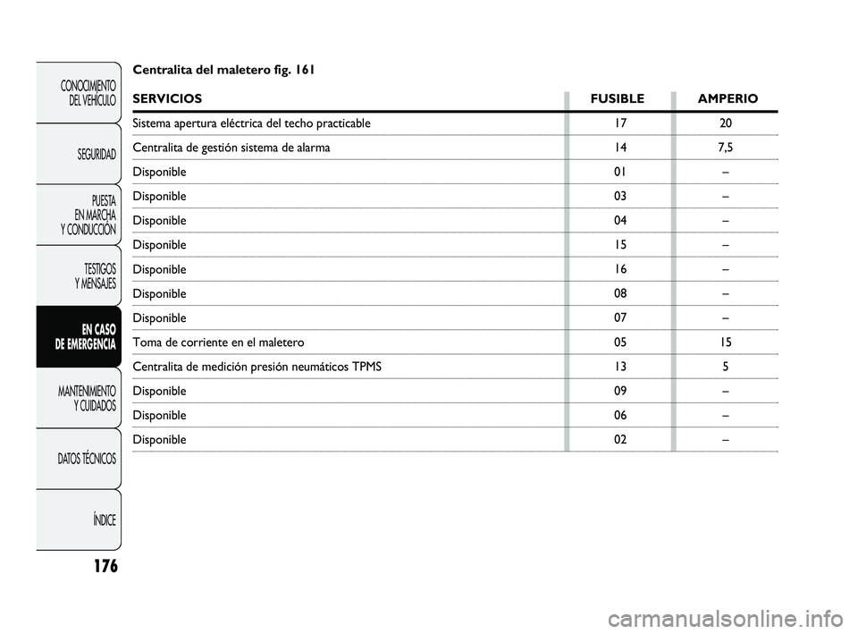 Abarth Punto 2012  Manual de Empleo y Cuidado (in Spanish) 176
CONOCIMIENTO DEL VEHÍCULO
SEGURIDAD PUESTA 
EN MARCHA 
Y CONDUCCIÓN
TESTIGOS 
Y MENSAJES
EN CASO 
DE EMERGENCIA
MANTENIMIENTO  Y CUIDADOS
DA

TOS TÉCNICOS ÍNDICE
17
14
01
03
04
15
16
08
07
05
