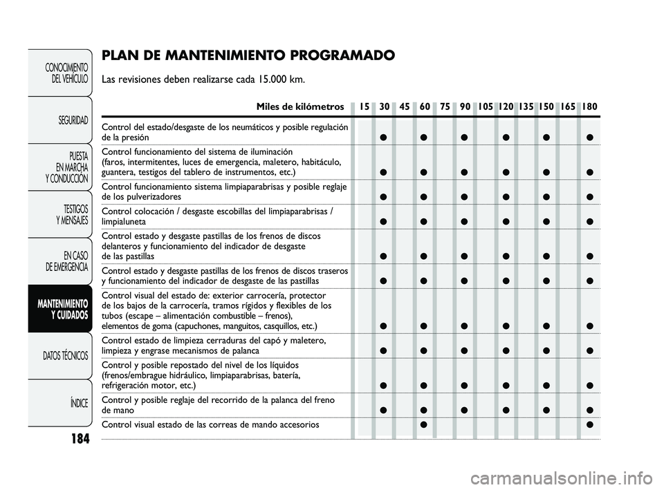 Abarth Punto 2012  Manual de Empleo y Cuidado (in Spanish) 184
CONOCIMIENTO DEL VEHÍCULO
SEGURIDAD PUESTA 
EN MARCHA 
Y CONDUCCIÓN
TESTIGOS 
Y MENSAJES
EN CASO 
DE EMERGENCIA
MANTENIMIENTO  Y CUIDADOS
DATOS TÉCNICOS
ÍNDICE
●●● ●● ●
●●● 