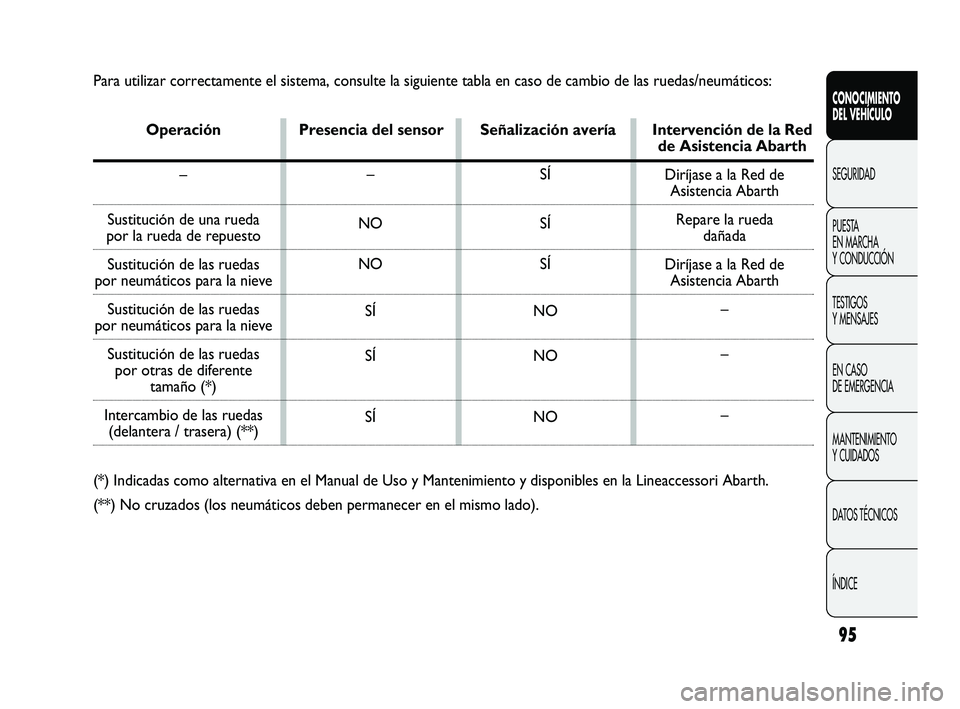 Abarth Punto 2012 Manual de Empleo y Cuidado (in Spanish) 95
CONOCIMIENTO
DEL VEHÍCULO
SEGURIDAD
PUEST
A
EN MARCHA
Y CONDUCCIÓN
TESTIGOS
Y MENSAJES
EN CASO
DE EMERGENCIA
MANTENIMIENTO
Y CUIDADOS
DATOS TÉCNICOS
ÍNDICE
Para utilizar correctamente el Abarth Punto 2012 Manual de Empleo y Cuidado (in Spanish) 95
CONOCIMIENTO
DEL VEHÍCULO
SEGURIDAD
PUEST
A
EN MARCHA
Y CONDUCCIÓN
TESTIGOS
Y MENSAJES
EN CASO
DE EMERGENCIA
MANTENIMIENTO
Y CUIDADOS
DATOS TÉCNICOS
ÍNDICE
Para utilizar correctamente el