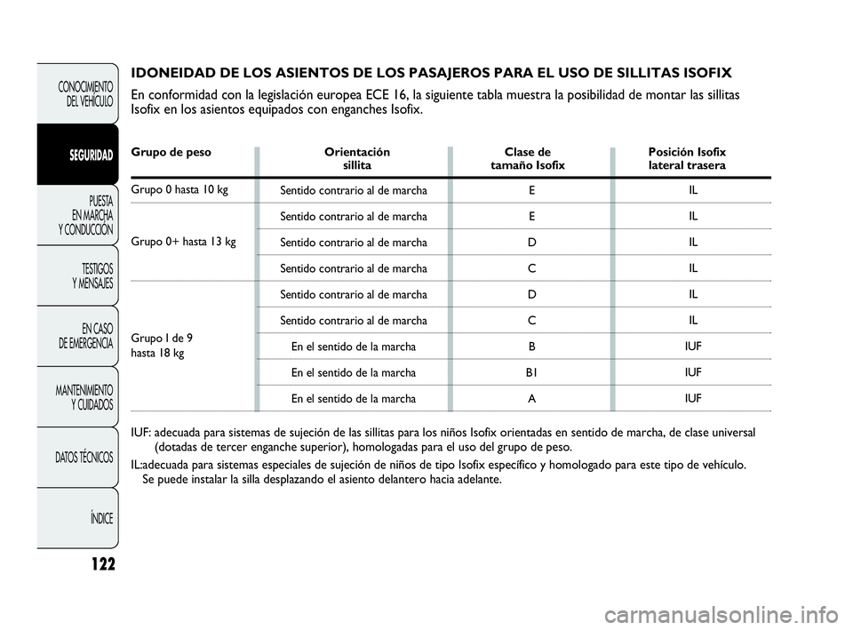 Abarth Punto 2015 Manual de Empleo y Cuidado (in Spanish) 122
CONOCIMIENTO
DEL VEHÍCULO
SEGURIDAD
PUESTA
EN MARCHA
Y CONDUCCIÓN
TESTIGOS
Y MENSAJES
EN CASO
DE EMERGENCIA
MANTENIMIENTO
Y CUIDADOS
DATOS TÉCNICOS
ÍNDICEE
E
D
C
D
C
B
B1
AIL
IL
IL
IL
IL
IL Abarth Punto 2015 Manual de Empleo y Cuidado (in Spanish) 122
CONOCIMIENTO
DEL VEHÍCULO
SEGURIDAD
PUESTA
EN MARCHA
Y CONDUCCIÓN
TESTIGOS
Y MENSAJES
EN CASO
DE EMERGENCIA
MANTENIMIENTO
Y CUIDADOS
DATOS TÉCNICOS
ÍNDICEE
E
D
C
D
C
B
B1
AIL
IL
IL
IL
IL
IL