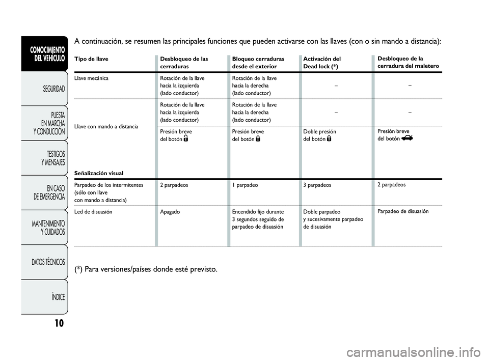 Abarth Punto 2017 Manual de Empleo y Cuidado (in Spanish) 10
A continuación, se resumen las principales funciones que pueden activarse con las llaves (con o sin mando a distancia):
Tipo de llave
Llave mecánica
Llave con mando a distancia
Señalización v Abarth Punto 2017 Manual de Empleo y Cuidado (in Spanish) 10
A continuación, se resumen las principales funciones que pueden activarse con las llaves (con o sin mando a distancia):
Tipo de llave
Llave mecánica
Llave con mando a distancia
Señalización v