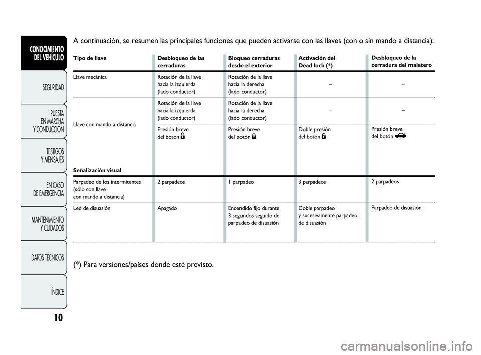 Abarth Punto 2021  Manual de Empleo y Cuidado (in Spanish) 10
A continuación, se resumen las principales funciones que pueden activarse con las llaves (con o sin mando a distancia):
Tipo de llave
Llave mecánica 
Llave con mando a distancia 
Señalización v