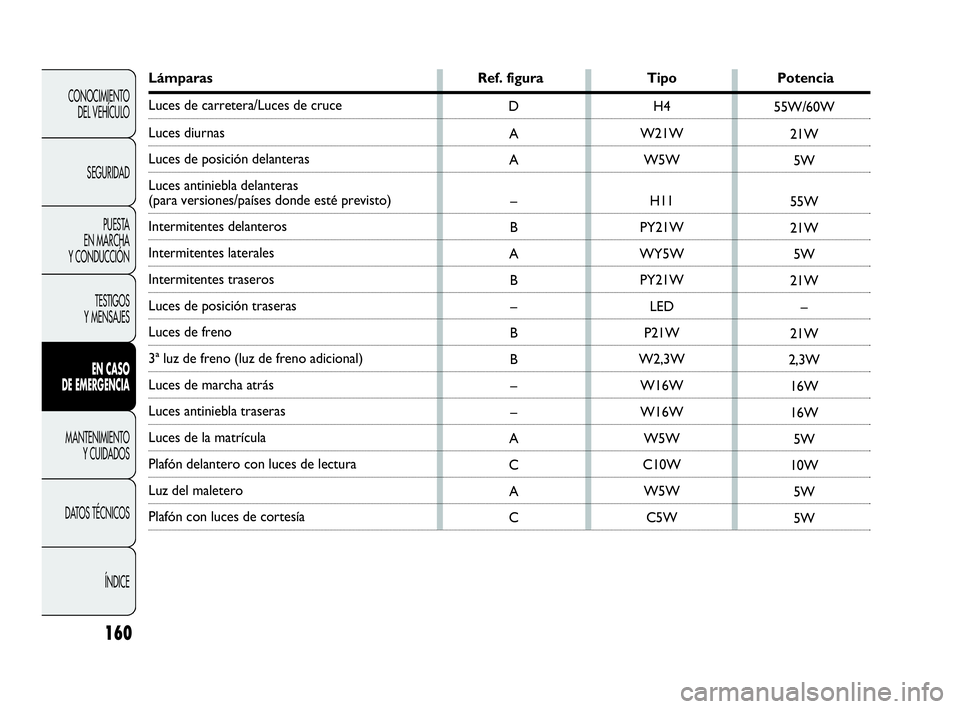 Abarth Punto 2015  Manual de Empleo y Cuidado (in Spanish) Lámparas Ref. figura Tipo Potencia
Luces de carretera/Luces de cruce
Luces diurnas
Luces de posición delanteras 
Luces antiniebla delanteras 
(para versiones/países donde esté previsto)
Intermiten