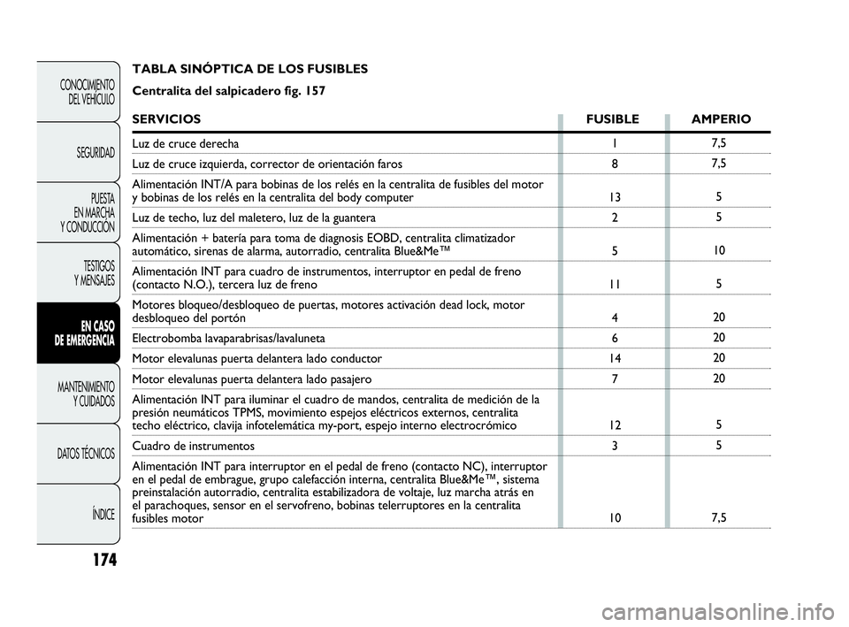 Abarth Punto 2015  Manual de Empleo y Cuidado (in Spanish) 174
CONOCIMIENTO
DEL VEHÍCULO
SEGURIDAD
PUESTA 
EN MARCHA 
Y CONDUCCIÓN
TESTIGOS
Y MENSAJES
EN CASO 
DE EMERGENCIA
MANTENIMIENTO
Y CUIDADOS
DATOS TÉCNICOS
ÍNDICE
7,5
7,5
5
5
10
5
20
20
20
20
5
5
7