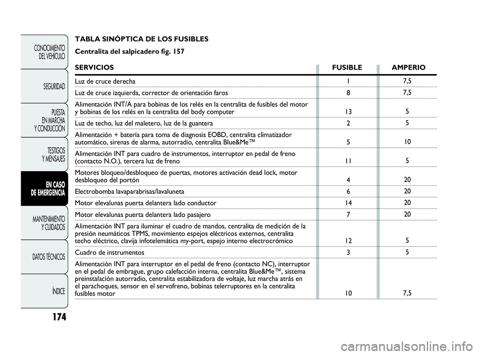 Abarth Punto 2018  Manual de Empleo y Cuidado (in Spanish) 174
CONOCIMIENTO
DEL VEHÍCULO
SEGURIDAD
PUESTA 
EN MARCHA 
Y CONDUCCIÓN
TESTIGOS
Y MENSAJES
EN CASO 
DE EMERGENCIA
MANTENIMIENTO
Y CUIDADOS
DATOS TÉCNICOS
ÍNDICE
7,5
7,5
5
5
10
5
20
20
20
20
5
5
7