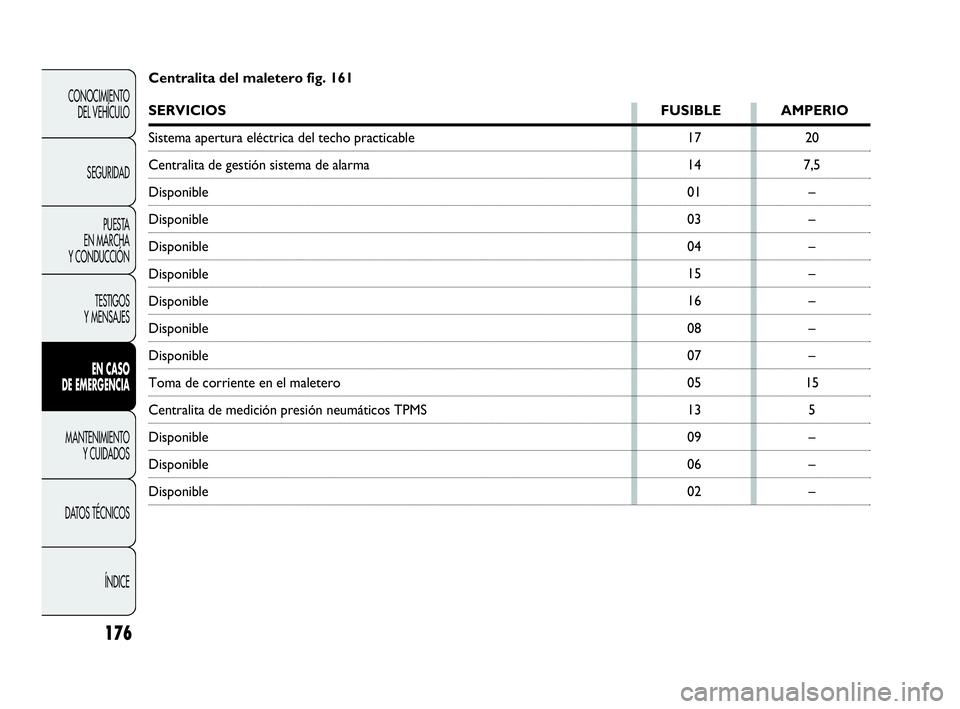 Abarth Punto 2015  Manual de Empleo y Cuidado (in Spanish) 176
CONOCIMIENTO
DEL VEHÍCULO
SEGURIDAD
PUESTA 
EN MARCHA 
Y CONDUCCIÓN
TESTIGOS
Y MENSAJES
EN CASO 
DE EMERGENCIA
MANTENIMIENTO
Y CUIDADOS
DATOS TÉCNICOS
ÍNDICE
17
14
01
03
04
15
16
08
07
05
13
0