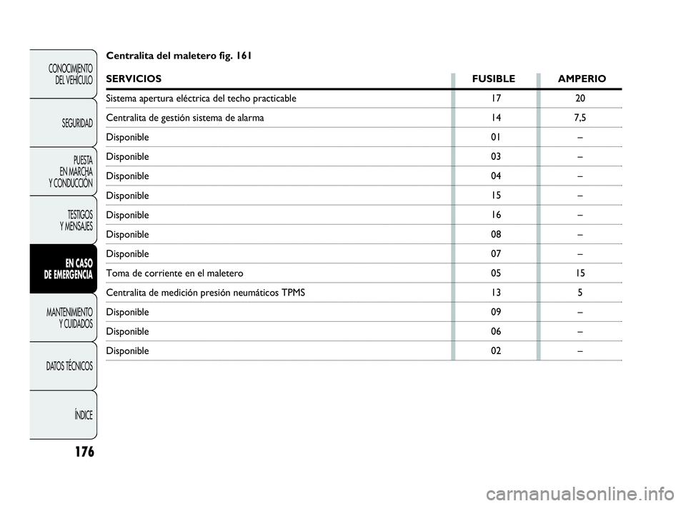 Abarth Punto 2015  Manual de Empleo y Cuidado (in Spanish) 176
CONOCIMIENTO
DEL VEHÍCULO
SEGURIDAD
PUESTA 
EN MARCHA 
Y CONDUCCIÓN
TESTIGOS
Y MENSAJES
EN CASO 
DE EMERGENCIA
MANTENIMIENTO
Y CUIDADOS
DATOS TÉCNICOS
ÍNDICE
17
14
01
03
04
15
16
08
07
05
13
0