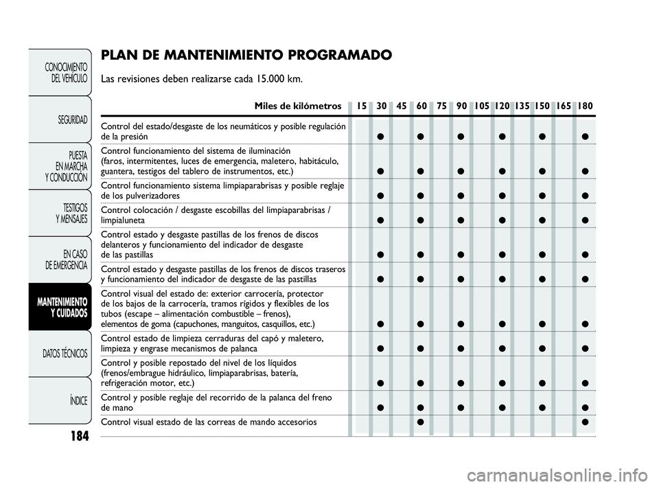 Abarth Punto 2015 Manual de Empleo y Cuidado (in Spanish) 184
CONOCIMIENTO
DEL VEHÍCULO
SEGURIDAD
PUESTA
EN MARCHA
Y CONDUCCIÓN
TESTIGOS
Y MENSAJES
EN CASO
DE EMERGENCIA
MANTENIMIENTO
Y CUIDADOS
DATOS TÉCNICOS
ÍNDICE
●●● ●● ●
●●● ● Abarth Punto 2015 Manual de Empleo y Cuidado (in Spanish) 184
CONOCIMIENTO
DEL VEHÍCULO
SEGURIDAD
PUESTA
EN MARCHA
Y CONDUCCIÓN
TESTIGOS
Y MENSAJES
EN CASO
DE EMERGENCIA
MANTENIMIENTO
Y CUIDADOS
DATOS TÉCNICOS
ÍNDICE
●●● ●● ●
●●● ●