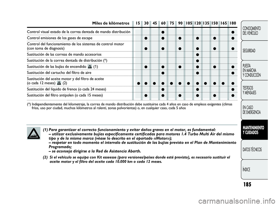 Abarth Punto 2015 Manual de Empleo y Cuidado (in Spanish) 185
CONOCIMIENTO
DEL VEHÍCULO
SEGURIDAD
PUESTA
EN MARCHA
Y CONDUCCIÓN
TESTIGOS
Y MENSAJES
EN CASO
DE EMERGENCIA
MANTENIMIENTO
Y CUIDADOS
DATOS TÉCNICOS
ÍNDICE
●●
●●● ●● ●
●● Abarth Punto 2015 Manual de Empleo y Cuidado (in Spanish) 185
CONOCIMIENTO
DEL VEHÍCULO
SEGURIDAD
PUESTA
EN MARCHA
Y CONDUCCIÓN
TESTIGOS
Y MENSAJES
EN CASO
DE EMERGENCIA
MANTENIMIENTO
Y CUIDADOS
DATOS TÉCNICOS
ÍNDICE
●●
●●● ●● ●
●●