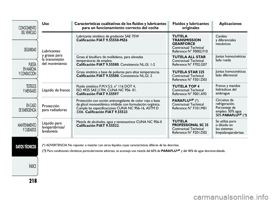Abarth Punto 2015 Manual de Empleo y Cuidado (in Spanish) Cambio
y diferenciales
mecánicos
Juntas homocinéticas
lado rueda
Juntas homocinéticas
lado diferencial
Frenos y mandos
hidráulicos del
embrague
Circuitos de
refrigeración.
Porcentaje de
emp Abarth Punto 2015 Manual de Empleo y Cuidado (in Spanish) Cambio
y diferenciales
mecánicos
Juntas homocinéticas
lado rueda
Juntas homocinéticas
lado diferencial
Frenos y mandos
hidráulicos del
embrague
Circuitos de
refrigeración.
Porcentaje de
emp
