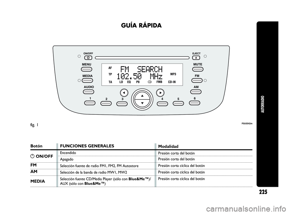 Abarth Punto 2015 Manual de Empleo y Cuidado (in Spanish) 225
AUTORRADIO
GUÍA RÁPIDA
Botón
FM
AM
MEDIA
FUNCIONES GENERALES
Encendido
Apagado
Selección fuente de radio FM1, FM2, FM Autostore
Selección de la banda de radio MW1, MW2
Selección fuente CD/Me Abarth Punto 2015 Manual de Empleo y Cuidado (in Spanish) 225
AUTORRADIO
GUÍA RÁPIDA
Botón
FM
AM
MEDIA
FUNCIONES GENERALES
Encendido
Apagado
Selección fuente de radio FM1, FM2, FM Autostore
Selección de la banda de radio MW1, MW2
Selección fuente CD/Me