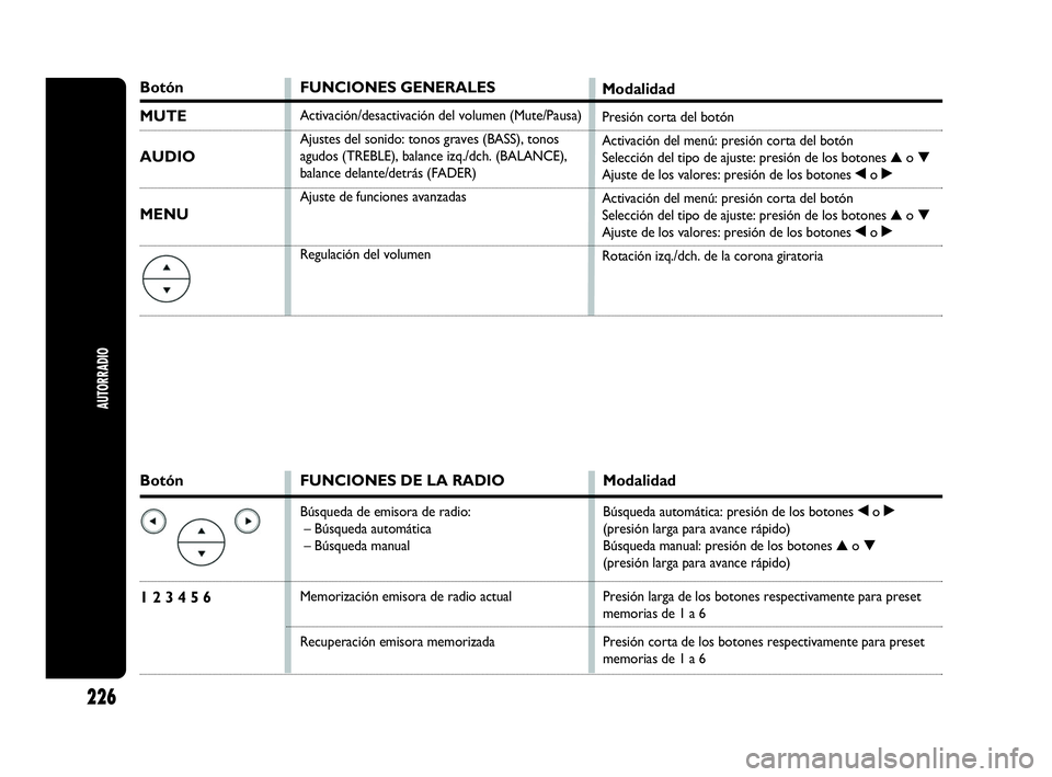 Abarth Punto 2015 Manual de Empleo y Cuidado (in Spanish) Botón
1 2 3 4 5 6
FUNCIONES DE LA RADIO
Búsqueda de emisora de radio:
–Búsqueda automática
–Búsqueda manual
Memorización emisora de radio actual
Recuperación emisora memorizada
Modalidad
B Abarth Punto 2015 Manual de Empleo y Cuidado (in Spanish) Botón
1 2 3 4 5 6
FUNCIONES DE LA RADIO
Búsqueda de emisora de radio:
–Búsqueda automática
–Búsqueda manual
Memorización emisora de radio actual
Recuperación emisora memorizada
Modalidad
B