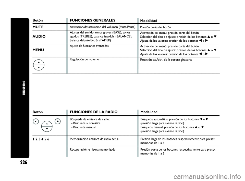 Abarth Punto 2015  Manual de Empleo y Cuidado (in Spanish) Botón
1 2 3 4 5 6
FUNCIONES DE LA RADIO
Búsqueda de emisora de radio:
–Búsqueda automática
–Búsqueda manual
Memorización emisora de radio actual 
Recuperación emisora memorizada
Modalidad
B