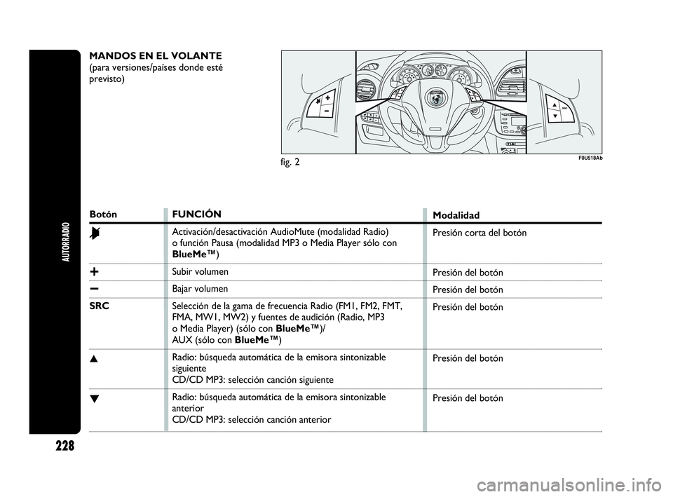 Abarth Punto 2015 Manual de Empleo y Cuidado (in Spanish) MANDOS EN EL VOLANTE
(para versiones/países donde esté
previsto)
F0U518Ab
Botón
&
+
−
SRC
▲
▼
FUNCIÓN
Activación/desactivación AudioMute (modalidad Radio)
o función Pausa (modalidad MP3 Abarth Punto 2015 Manual de Empleo y Cuidado (in Spanish) MANDOS EN EL VOLANTE
(para versiones/países donde esté
previsto)
F0U518Ab
Botón
&
+
−
SRC
▲
▼
FUNCIÓN
Activación/desactivación AudioMute (modalidad Radio)
o función Pausa (modalidad MP3
