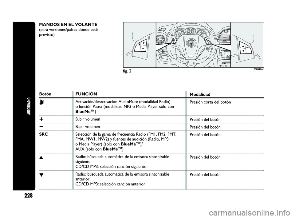 Abarth Punto 2013  Manual de Empleo y Cuidado (in Spanish) MANDOS EN EL VOLANTE
(para versiones/países donde esté
previsto)
F0U518Ab
Botón
&
+
−
SRC
▲
▼
FUNCIÓN
Activación/desactivación AudioMute (modalidad Radio) 
o función Pausa (modalidad MP3 