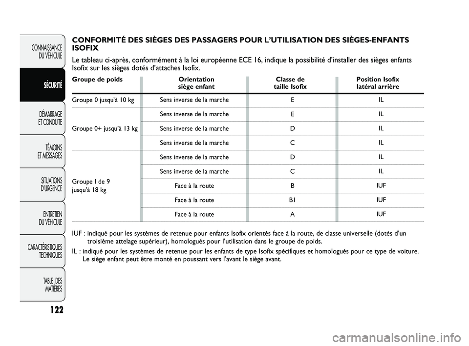 Abarth Punto 2012 Notice dentretien (in French) 122
CONNAISSANCE DU VÉHICULE
SÉCURITÉ
DÉMARRAGE
ET CONDUITE
TÉMOINS
ET MESSAGES
SITUATIONS
D’URGENCE
ENTRETIEN
DU VÉHICULE
CARACTÉRISTIQUES TECHNIQUES
TABLE DES MATIÈRES
E
E
D C
D C B
B Abarth Punto 2012 Notice dentretien (in French) 122
CONNAISSANCE DU VÉHICULE
SÉCURITÉ
DÉMARRAGE
ET CONDUITE
TÉMOINS
ET MESSAGES
SITUATIONS
D’URGENCE
ENTRETIEN
DU VÉHICULE
CARACTÉRISTIQUES TECHNIQUES
TABLE DES MATIÈRES
E
E
D C
D C B
B