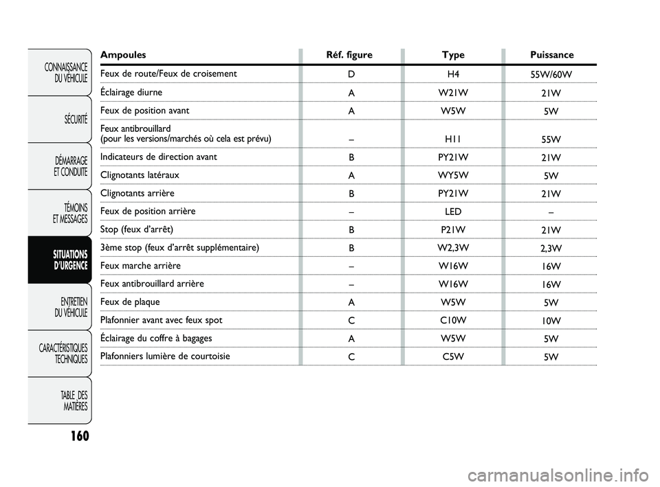 Abarth Punto 2012  Notice dentretien (in French) 160
CONNAISSANCE DU VÉHICULE
SÉCURITÉ
DÉMARRAGE 
ET CONDUITE
TÉMOINS 
ET MESSAGES
SITUATIONS  D’URGENCE
ENTRETIEN 
DU VÉHICULE
CARACTÉRISTIQUES TECHNIQUES
TABLE  DES MATIÈRES
Ampoules Réf. 