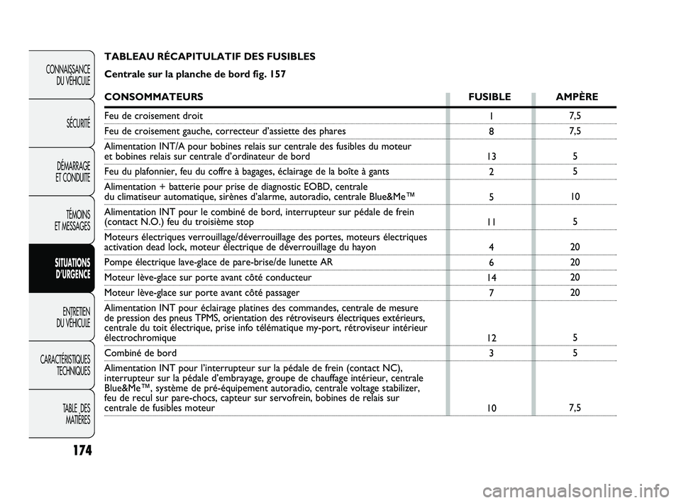 Abarth Punto 2012 Notice dentretien (in French) 174
CONNAISSANCE DU VÉHICULE
SÉCURITÉ
DÉMARRAGE
ET CONDUITE
TÉMOINS
ET MESSAGES
SITUATIONS D’URGENCE
ENTRETIEN
DU VÉHICULE
CARACTÉRISTIQUES TECHNIQUES
TABLE DES MATIÈRES
7,5
7,5
5
5
10 Abarth Punto 2012 Notice dentretien (in French) 174
CONNAISSANCE DU VÉHICULE
SÉCURITÉ
DÉMARRAGE
ET CONDUITE
TÉMOINS
ET MESSAGES
SITUATIONS D’URGENCE
ENTRETIEN
DU VÉHICULE
CARACTÉRISTIQUES TECHNIQUES
TABLE DES MATIÈRES
7,5
7,5
5
5
10