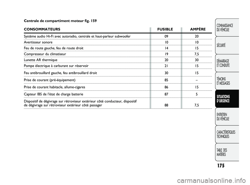 Abarth Punto 2012  Notice dentretien (in French) 175
CONNAISSANCE 
DU VÉHICULE
SÉCURITÉ
DÉMARRAGE 
ET CONDUITE
TÉMOINS 
ET MESSAGES
SITUATIONS 
D’URGENCE
ENTRETIEN 
DU VÉHICULE
CARACTÉRISTIQUES
TECHNIQUES
TABLE  DES 
MATIÈRES
09
10
14
19
2