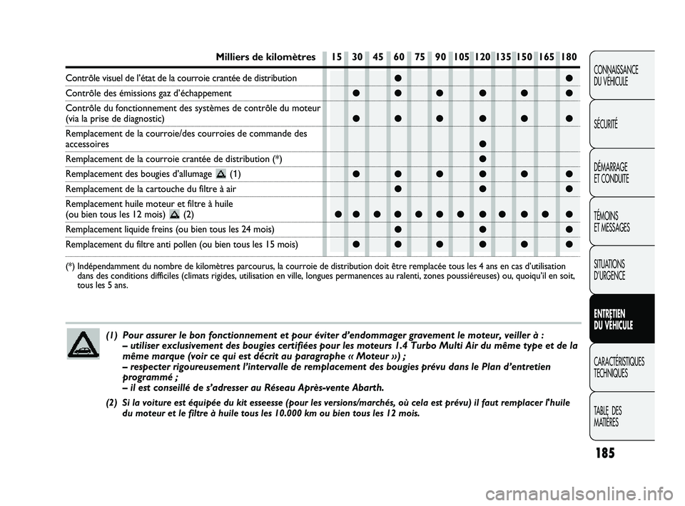Abarth Punto 2012  Notice dentretien (in French) 185
CONNAISSANCE 
DU VÉHICULE
SÉCURITÉ
DÉMARRAGE 
ET CONDUITE
TÉMOINS 
ET MESSAGES
SITUATIONS 
D’URGENCE
ENTRETIEN 
DU VÉHICULE
CARACTÉRISTIQUES
TECHNIQUES
T

ABLE  DES 
MATIÈRES
●●
●