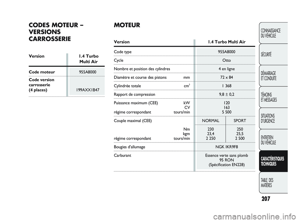 Abarth Punto 2012 Notice dentretien (in French) 207
CONNAISSANCE
DU VÉHICULE
SÉCURITÉ
DÉMARRAGE
ET CONDUITE
TÉMOINS
ET MESSAGES
SITUATIONS
D’URGENCE
ENTRETIEN
DU VÉHICULE
CARACTÉRISTIQUES
TECHNIQUES
TABLE DES
MATIÈRES
CODES MOTEUR Abarth Punto 2012 Notice dentretien (in French) 207
CONNAISSANCE
DU VÉHICULE
SÉCURITÉ
DÉMARRAGE
ET CONDUITE
TÉMOINS
ET MESSAGES
SITUATIONS
D’URGENCE
ENTRETIEN
DU VÉHICULE
CARACTÉRISTIQUES
TECHNIQUES
TABLE DES
MATIÈRES
CODES MOTEUR
