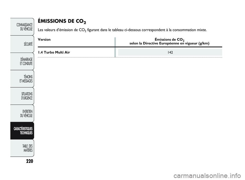 Abarth Punto 2012 Notice dentretien (in French) 220
CONNAISSANCE DU VÉHICULE
SÉCURITÉ
DÉMARRAGE
ET CONDUITE
TÉMOINS
ET MESSAGES
SITUATIONS
D’URGENCE
ENTRETIEN
DU VÉHICULE
CARACTÉRISTIQUES TECHNIQUES
TABLE DES MATIÈRES
142
ÉMISSIONS Abarth Punto 2012 Notice dentretien (in French) 220
CONNAISSANCE DU VÉHICULE
SÉCURITÉ
DÉMARRAGE
ET CONDUITE
TÉMOINS
ET MESSAGES
SITUATIONS
D’URGENCE
ENTRETIEN
DU VÉHICULE
CARACTÉRISTIQUES TECHNIQUES
TABLE DES MATIÈRES
142
ÉMISSIONS