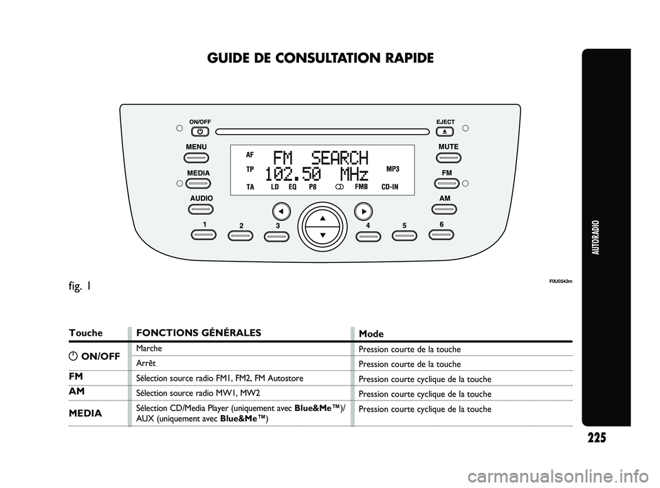 Abarth Punto 2012 Notice dentretien (in French) 225
AUTORADIO
GUIDE DE CONSULTATION RAPIDE
Touche
FM
AM
MEDIA
FONCTIONS GÉNÉRALES
Marche
Arrêt
Sélection source radio FM1, FM2, FM Autostore
Sélection source radio MW1, MW2
Sélection CD/Media Pl Abarth Punto 2012 Notice dentretien (in French) 225
AUTORADIO
GUIDE DE CONSULTATION RAPIDE
Touche
FM
AM
MEDIA
FONCTIONS GÉNÉRALES
Marche
Arrêt
Sélection source radio FM1, FM2, FM Autostore
Sélection source radio MW1, MW2
Sélection CD/Media Pl