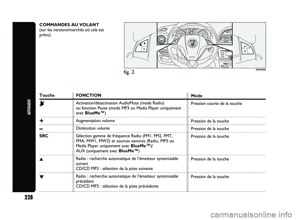 Abarth Punto 2012 Notice dentretien (in French) COMMANDES AU VOLANT
(sur les versions/marchés où cela est
prévu)
F0U518Ab
Touche
&
+
–
SRC
▲
▼
FONCTION
Activation/désactivation AudioMute (mode Radio)
ou fonction Pause (mode MP3 ou Media Abarth Punto 2012 Notice dentretien (in French) COMMANDES AU VOLANT
(sur les versions/marchés où cela est
prévu)
F0U518Ab
Touche
&
+
–
SRC
▲
▼
FONCTION
Activation/désactivation AudioMute (mode Radio)
ou fonction Pause (mode MP3 ou Media