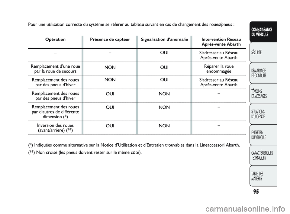 Abarth Punto 2012 Notice dentretien (in French) 95
CONNAISSANCE
DU VÉHICULE
SÉCURITÉ
DÉMARRAGE
ET CONDUITE
TÉMOINS
ET MESSAGES
SITUA
TIONS
D’URGENCE
ENTRETIEN
DU VÉHICULE
CARACTÉRISTIQUES
TECHNIQUES
TABLE DES
MATIÈRES
Pour une uti Abarth Punto 2012 Notice dentretien (in French) 95
CONNAISSANCE
DU VÉHICULE
SÉCURITÉ
DÉMARRAGE
ET CONDUITE
TÉMOINS
ET MESSAGES
SITUA
TIONS
D’URGENCE
ENTRETIEN
DU VÉHICULE
CARACTÉRISTIQUES
TECHNIQUES
TABLE DES
MATIÈRES
Pour une uti