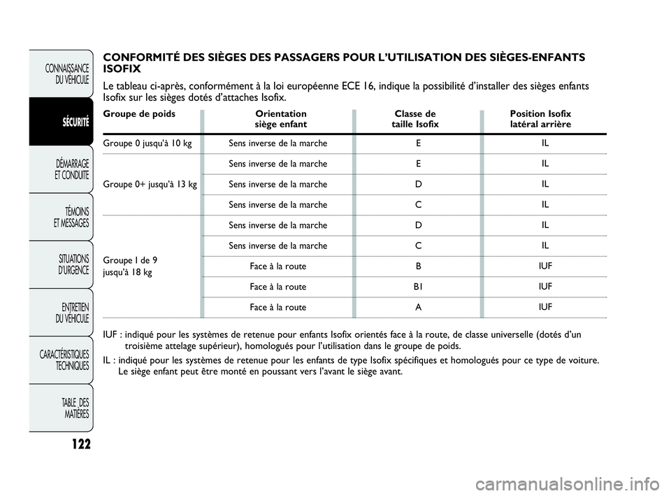 Abarth Punto 2018  Notice dentretien (in French) 122
CONNAISSANCE
DU VÉHICULE
SÉCURITÉ
DÉMARRAGE
ET CONDUITE
TÉMOINS
ET MESSAGES
SITUATIONS 
D’URGENCE
ENTRETIEN
DU VÉHICULE
CARACTÉRISTIQUES
TECHNIQUES
TABLE  DES 
MATIÈRES
E
E
D
C
D
C
B
B1
