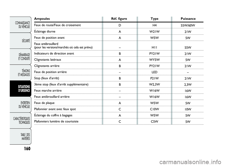 Abarth Punto 2021 Notice dentretien (in French) 160
CONNAISSANCE
DU VÉHICULE
SÉCURITÉ
DÉMARRAGE
ET CONDUITE
TÉMOINS
ET MESSAGES
SITUATIONS
D’URGENCE
ENTRETIEN
DU VÉHICULE
CARACTÉRISTIQUES
TECHNIQUES
TABLE DES
MATIÈRES
Ampoules Réf. fi Abarth Punto 2021 Notice dentretien (in French) 160
CONNAISSANCE
DU VÉHICULE
SÉCURITÉ
DÉMARRAGE
ET CONDUITE
TÉMOINS
ET MESSAGES
SITUATIONS
D’URGENCE
ENTRETIEN
DU VÉHICULE
CARACTÉRISTIQUES
TECHNIQUES
TABLE DES
MATIÈRES
Ampoules Réf. fi