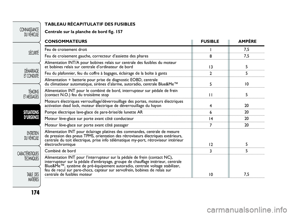 Abarth Punto 2014  Notice dentretien (in French) 174
CONNAISSANCE
DU VÉHICULE
SÉCURITÉ
DÉMARRAGE
ET CONDUITE
TÉMOINS
ET MESSAGES
SITUATIONS 
D’URGENCE
ENTRETIEN
DU VÉHICULE
CARACTÉRISTIQUES
TECHNIQUES
TABLE  DES 
MATIÈRES
7,5
7,5
5
5
10
5
