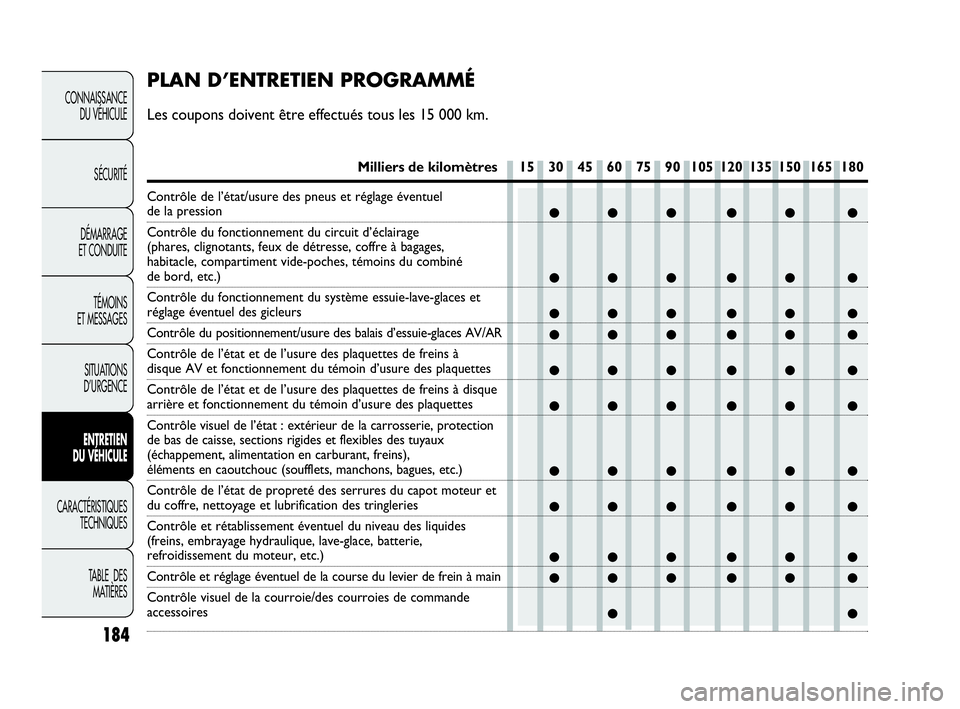 Abarth Punto 2021 Notice dentretien (in French) 184
CONNAISSANCE
DU VÉHICULE
SÉCURITÉ
DÉMARRAGE
ET CONDUITE
TÉMOINS
ET MESSAGES
SITUATIONS
D’URGENCE
ENTRETIEN
DU VÉHICULE
CARACTÉRISTIQUES
TECHNIQUES
TABLE DES
MATIÈRES
●●● ●● Abarth Punto 2021 Notice dentretien (in French) 184
CONNAISSANCE
DU VÉHICULE
SÉCURITÉ
DÉMARRAGE
ET CONDUITE
TÉMOINS
ET MESSAGES
SITUATIONS
D’URGENCE
ENTRETIEN
DU VÉHICULE
CARACTÉRISTIQUES
TECHNIQUES
TABLE DES
MATIÈRES
●●● ●●