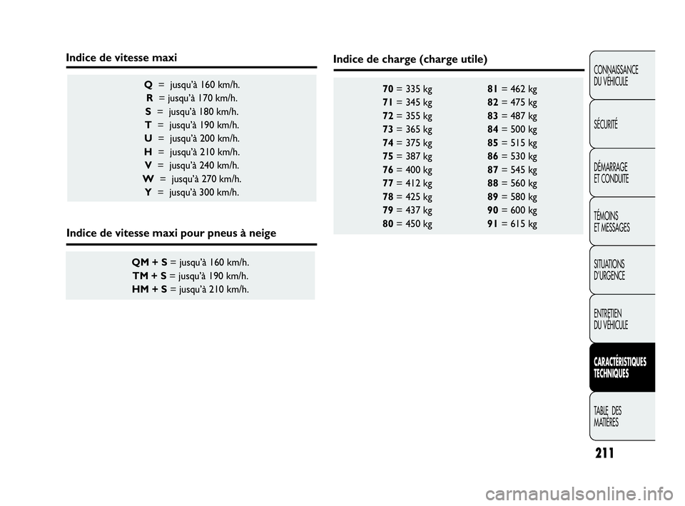 Abarth Punto 2021 Notice dentretien (in French) 211
CONNAISSANCE
DU VÉHICULE
SÉCURITÉ
DÉMARRAGE
ET CONDUITE
TÉMOINS
ET MESSAGES
SITUATIONS
D’URGENCE
ENTRETIEN
DU VÉHICULE
CARACTÉRISTIQUES
TECHNIQUES
TABLE DES
MATIÈRES
70= 335 kg 81= 46 Abarth Punto 2021 Notice dentretien (in French) 211
CONNAISSANCE
DU VÉHICULE
SÉCURITÉ
DÉMARRAGE
ET CONDUITE
TÉMOINS
ET MESSAGES
SITUATIONS
D’URGENCE
ENTRETIEN
DU VÉHICULE
CARACTÉRISTIQUES
TECHNIQUES
TABLE DES
MATIÈRES
70= 335 kg 81= 46