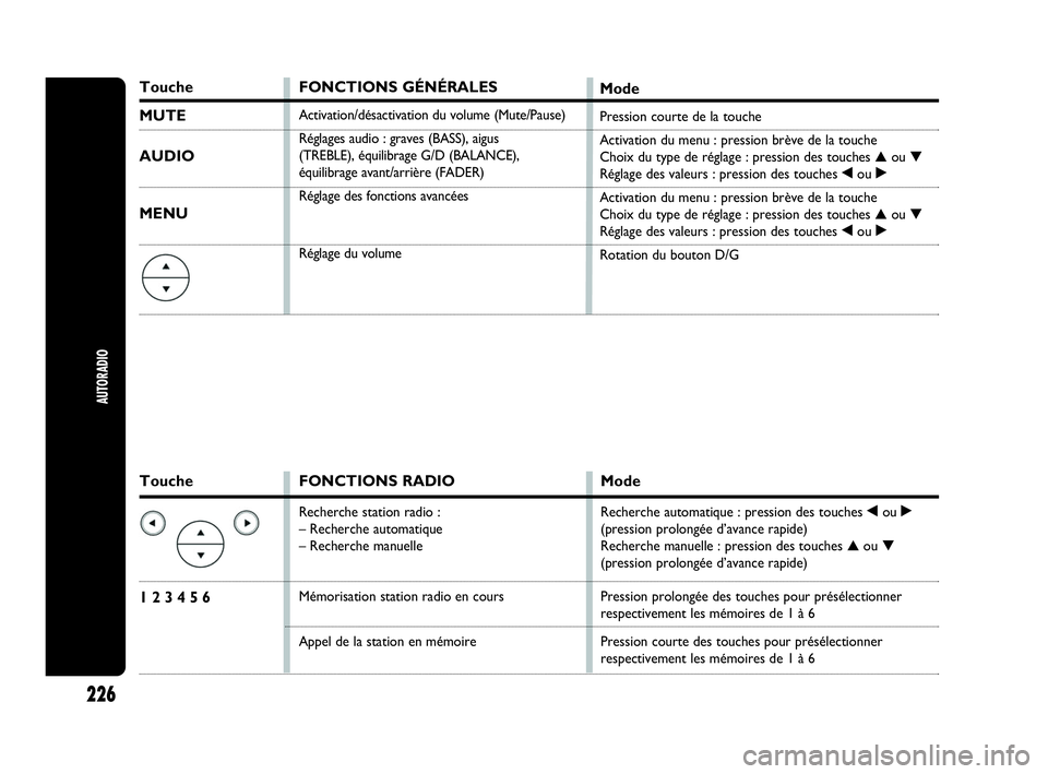 Abarth Punto 2021 Notice dentretien (in French) Touche
1 2 3 4 5 6
FONCTIONS RADIO
Recherche station radio :
– Recherche automatique
– Recherche manuelle
Mémorisation station radio en cours
Appel de la station en mémoire
Mode
Recherche autom Abarth Punto 2021 Notice dentretien (in French) Touche
1 2 3 4 5 6
FONCTIONS RADIO
Recherche station radio :
– Recherche automatique
– Recherche manuelle
Mémorisation station radio en cours
Appel de la station en mémoire
Mode
Recherche autom