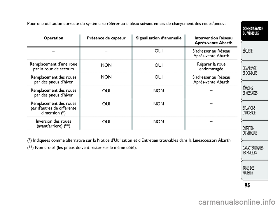 Abarth Punto 2021 Notice dentretien (in French) 95
CONNAISSANCE
DU VÉHICULE
SÉCURITÉ
DÉMARRAGE
ET CONDUITE
TÉMOINS
ET MESSAGES
SITUATIONS
D’URGENCE
ENTRETIEN
DU VÉHICULE
CARACTÉRISTIQUES
TECHNIQUES
TABLE DES
MATIÈRES
Pour une utilisati Abarth Punto 2021 Notice dentretien (in French) 95
CONNAISSANCE
DU VÉHICULE
SÉCURITÉ
DÉMARRAGE
ET CONDUITE
TÉMOINS
ET MESSAGES
SITUATIONS
D’URGENCE
ENTRETIEN
DU VÉHICULE
CARACTÉRISTIQUES
TECHNIQUES
TABLE DES
MATIÈRES
Pour une utilisati