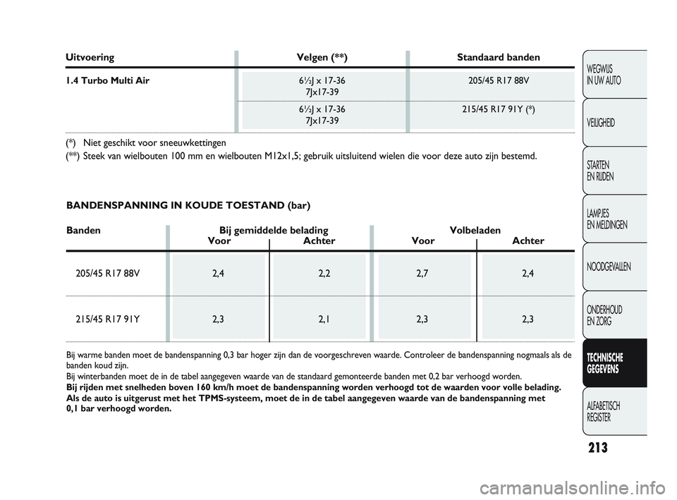 Abarth Punto 2012  Instructieboek (in Dutch) 213
WEGWIJS 
IN UW AUTO
VEILIGHEID
STARTEN 
EN RIJDEN
LAMPJES 
EN MELDINGEN
NOODGEVALLEN
ONDERHOUD 
EN ZORG
TECHNISCHE 
GEGEVENS
ALFABETISCH 
REGISTER
Uitvoering Velgen (**)Standaard banden
1.4 Turbo 