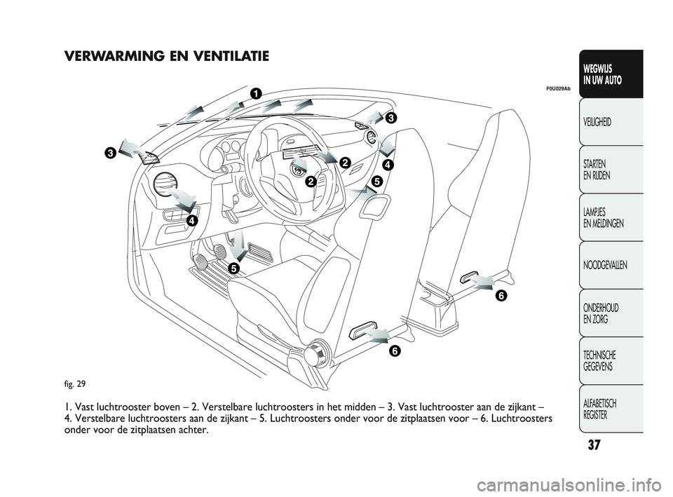 Abarth Punto 2012  Instructieboek (in Dutch) 37
WEGWIJS 
IN UW AUTO
VEILIGHEID
ST

ARTEN 
EN RIJDEN
LAMPJES 
EN MELDINGEN
NOODGEVALLEN
ONDERHOUD 
EN ZORG
TECHNISCHE 
GEGEVENS
ALFABETISCH 
REGISTER
fig. 29
F0U029Ab
VERWARMING EN VENTILATIE
1. Vas