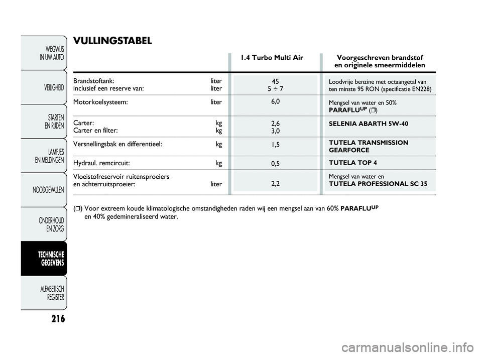 Abarth Punto 2017  Instructieboek (in Dutch) Loodvrije benzine met octaangetal van
ten minste 95 RON (specificatie EN228)
Mengsel van water en 50%
PARAFLU
UP(❒)
SELENIA ABARTH 5W-40
TUTELA TRANSMISSION 
GEARFORCE 
TUTELA TOP 4
Mengsel van wate