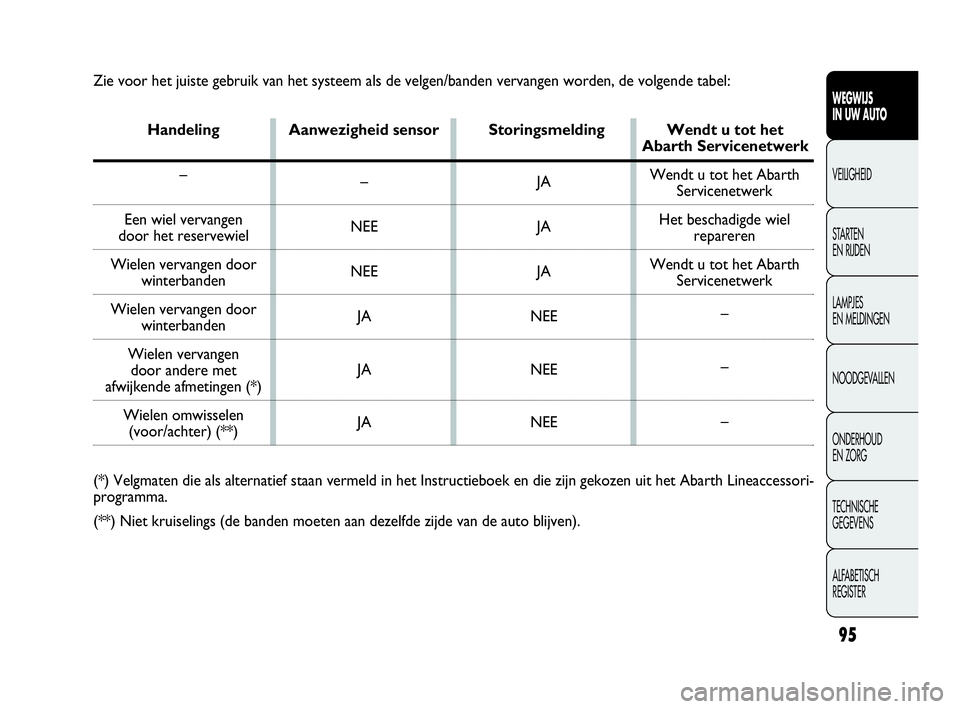 Abarth Punto 2016  Instructieboek (in Dutch) 95
WEGWIJS
IN UW AUTO
VEILIGHEID
STARTEN 
EN RIJDEN
LAMPJES
EN MELDINGEN
NOODGEVALLEN
ONDERHOUD
EN ZORG
TECHNISCHE
GEGEVENS
ALFABETISCH 
REGISTER
Zie voor het juiste gebruik van het systeem als de vel