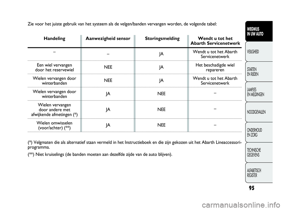 Abarth Punto 2017  Instructieboek (in Dutch) 95
WEGWIJS
IN UW AUTO
VEILIGHEID
STARTEN 
EN RIJDEN
LAMPJES
EN MELDINGEN
NOODGEVALLEN
ONDERHOUD
EN ZORG
TECHNISCHE
GEGEVENS
ALFABETISCH 
REGISTER
Zie voor het juiste gebruik van het systeem als de vel