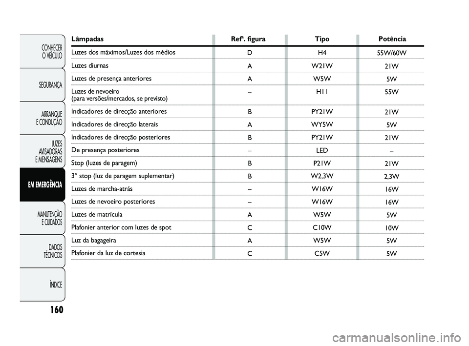 Abarth Punto 2012 Manual de Uso e Manutenção (in Portuguese) LâmpadasRefª. figuraTipoPotência
Luzes dos máximos/Luzes dos médios
Luzes diurnas
Luzes de presença anteriores
Luzes de nevoeiro
(para versões/mercados, se previsto)
Indicadores de direcção Abarth Punto 2012 Manual de Uso e Manutenção (in Portuguese) LâmpadasRefª. figuraTipoPotência
Luzes dos máximos/Luzes dos médios
Luzes diurnas
Luzes de presença anteriores
Luzes de nevoeiro
(para versões/mercados, se previsto)
Indicadores de direcção