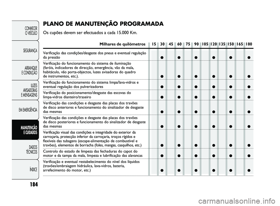 Abarth Punto 2012  Manual de Uso e Manutenção (in Portuguese) 184
CONHECER O VEÍCULO
SEGURANÇA ARRANQUE 
E CONDUÇÃO
LUZES 
AVISADORAS 
E MENSAGENS
EM EMERGÊNCIA
MANUTENÇÃO  E CUIDADOS 
DADOS 
TÉCNICOS
ÍNDICE
●●● ●● ●
●●● ●● ●
●