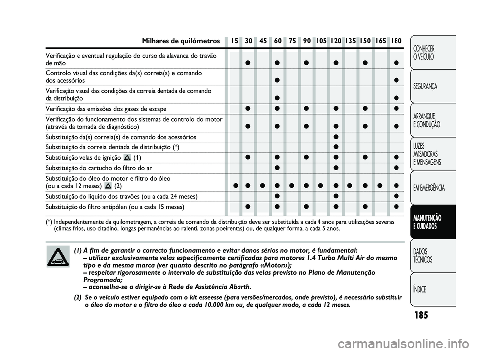 Abarth Punto 2012  Manual de Uso e Manutenção (in Portuguese) 185
CONHECER 
O VEÍCULO
SEGURANÇA
ARRANQUE 
E CONDUÇÃO
LUZES 
AVISADORAS 
E MENSAGENS
EM EMERGÊNCIA
MANUTENÇÃO 
E CUIDADOS 
DADOS 
TÉCNICOS
ÍNDICE
●●● ●● ●●●
●●
●●● 