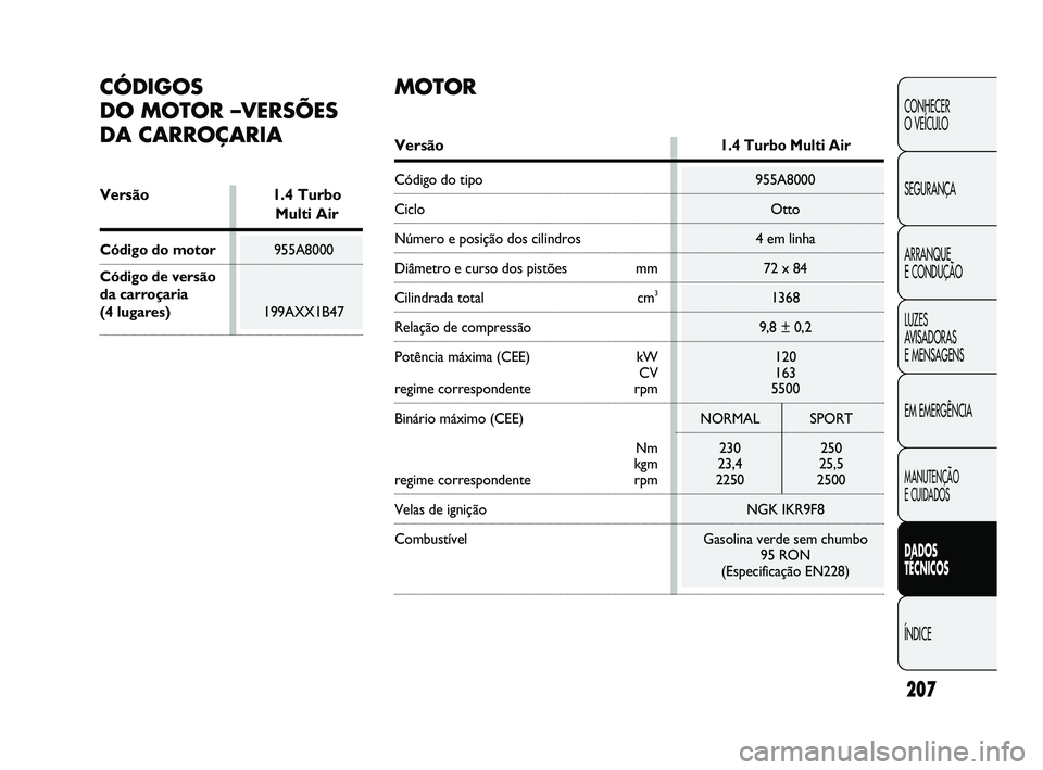 Abarth Punto 2012 Manual de Uso e Manutenção (in Portuguese) Versão1.4 Turbo Multi Air
Código do tipo955A8000
Ciclo Otto
Número e posição dos cilindros4 em linha
Diâmetro e curso dos pistões mm 72 x 84
Cilindrada total cm31368
Relação de compressão 9, Abarth Punto 2012 Manual de Uso e Manutenção (in Portuguese) Versão1.4 Turbo Multi Air
Código do tipo955A8000
Ciclo Otto
Número e posição dos cilindros4 em linha
Diâmetro e curso dos pistões mm 72 x 84
Cilindrada total cm31368
Relação de compressão 9,